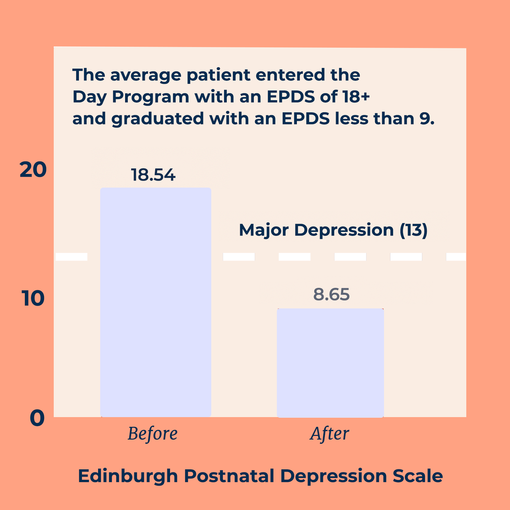 chart with new numbers Bar chart showing the improvement in Edinburgh Postnatal Depression Scale (EPDS) scores for patients in the Day Program. The chart compares 'Before' (EPDS: 18.54) and 'After' (EPDS: 8.65) scores, with a dotted line at 13 indicating the threshold for major depression. The text above the chart reads: 'The average patient entered the Day Program with an EPDS of 18+ and graduated with an EPDS less than 9.' The design features a peach background and light blue bars.